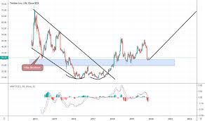 Twtr Stock Price And Chart Tradingview