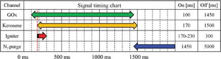 Signal Timing Chart Of The Operation Sequence Download