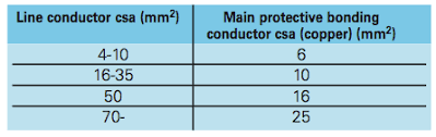 Sizing Main Protective Bonding Conductors Advice And