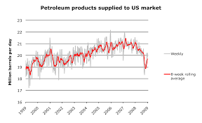 Us Petroleum Consumption Update Future Optimist