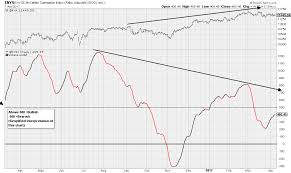 Stock Chart Learning Is The Market Going To Top Out In 2017