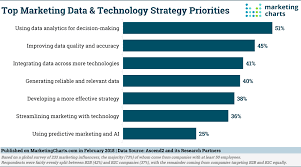 Marketers Chase Strategic Decision Making Benefits Of Data