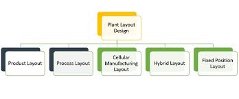 Difference Between Product And Process Layout With