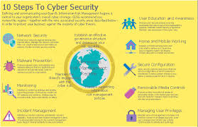10 Steps To Cyber Security Network Security Diagrams