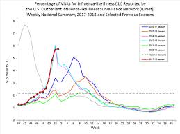 2017 18 Influenza Activity And Vaccine Effectiveness Update