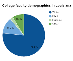 Higher Education In Louisiana Ballotpedia