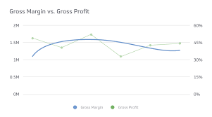 gross margin vs gross profit