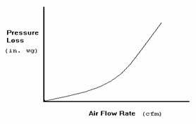 Air Flow Air Systems Pressure And Fan Performance