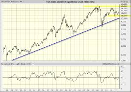 Tsx Index Monthly Logarithmic Chart 1988 2012 Tradeonline Ca