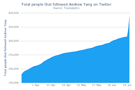 Yang Twitter Followers Chart Update The Momentum Is Real I