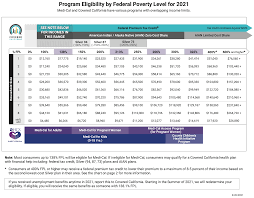 Your federal poverty level (fpl), as calculated based on your annual income, will determine how much you pay for health insurance. Federal Poverty Level Health Insurances Cost Standards