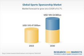global sports sponsorship market by
