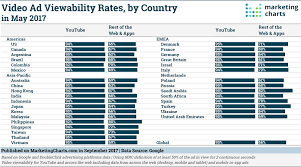 Google Video Ad Viewability Rates By Country Sept2017