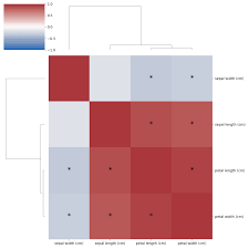 correlation heatmaps with significance