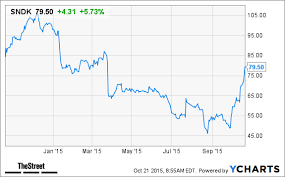 Sandisk Sndk Stock Climbs On 19 Billion Acquisition By