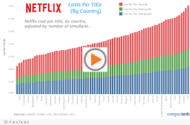 Which Countries Pay The Most And Least For Netflix