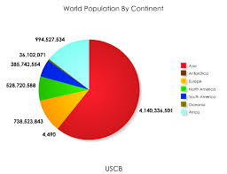 Population By Continent Hereandthere40