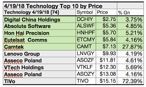 50 Technology Top Dividend Picks By Yield And Gains For