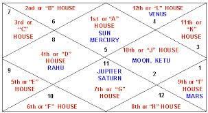 Janam Kundali Matching Google Search Astrology