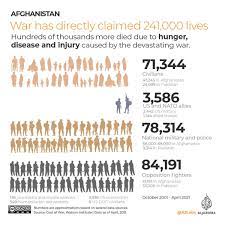 The Costs of War Project on Twitter: "The 20-year war in Afghanistan has  directly resulted in 241,000 deaths. Stunning Al Jazeera visual essay  featuring Costs of War data on the impacts of