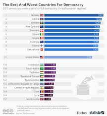 The Best And Worst Countries For Democracy Infographic