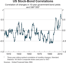 A Century Of Stock Bond Correlations Bulletin September