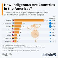 chart how indigenous are countries in
