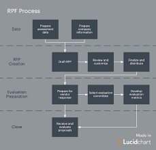 Keep Your Request For Proposal Rfp Process On Track