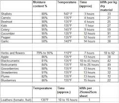 Image Result For Food Dehydrator Temperature Chart