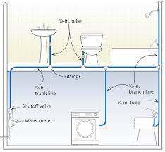 Three Designs For Pex Plumbing Systems