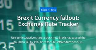 Brexit Exchange Rate Tracker Pound Exchange Rate Since