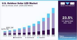 Outdoor Solar Led Market Size