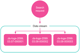 Data streams | Elasticsearch Guide [8.2] | Elastic