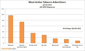 Tobacco Ad Spending Is Plunging Except In One Place
