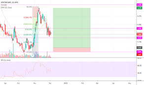 Genting Stock Price And Chart Myx Genting Tradingview