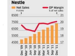 Nestle Nestle Rising Margins A Positive But Competition