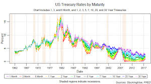 Treasury Rates And Recessions A Historic View Stocking Blue