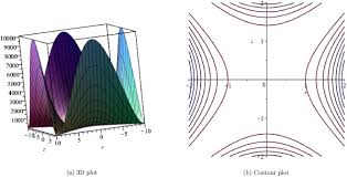 Einstein Vacuum Field Equations