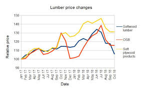 Prices For Construction Materials Mixed In October Mh Pro