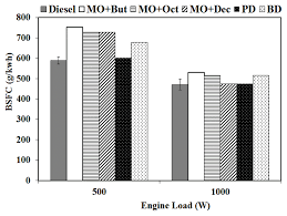 Exhaust Emissions Of A Diesel Engine Using Ethanol In Palm