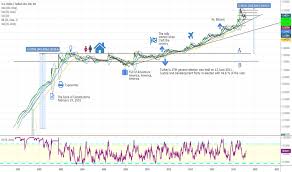 Usd Try Chart Dollar Lira Rate Tradingview