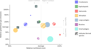 essing seafood nutritional diversity