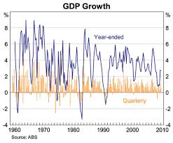 Twenty Years Of Economic Growth Speeches Rba