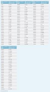 Mile Per Hour To Mile Per Second Printable Conversion Chart