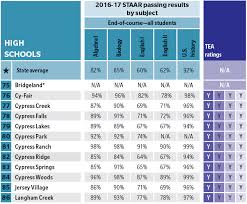 cy fair isd staar scores district map