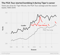 tiger woods used to be one of golf s