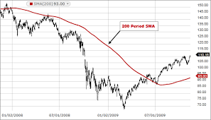 What Is Sma Simple Moving Average Fidelity