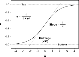 Frontiers Baroreflex Curve Fitting