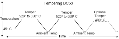 Cold Work Die Steels Dc53 Heat Treat