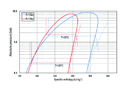 Pressure Enthalpy Diagram Of R 134a And R 152a Lemmon Et Al